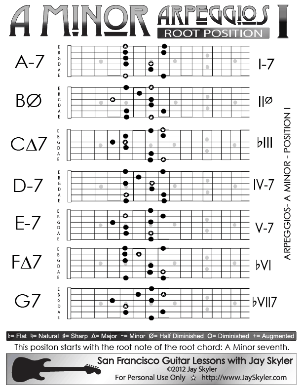 A Minor Arpeggios Patterns On Guitar Position I Chart By Jay Skyler